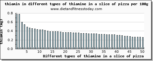 thiamine in a slice of pizza thiamin per 100g